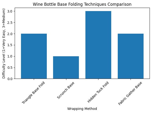 Comparaison des techniques de pliage des bases de bouteilles de vin