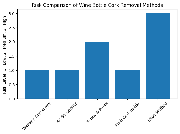Comparaison des risques du bouchon de bouteille de vin Remo